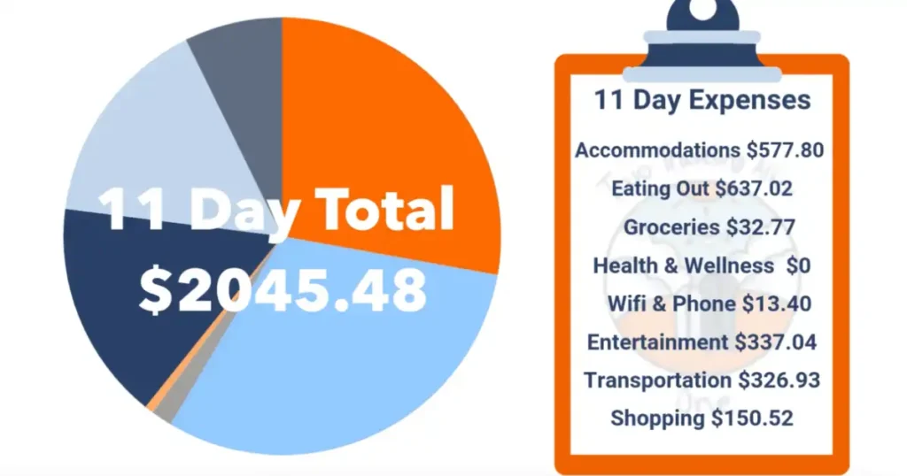 11 Day Total For Cusco and Machu Picchu