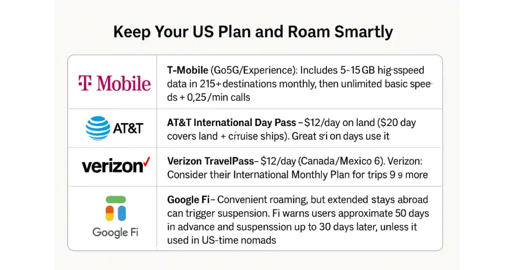 Chart for Keep your us plan and roam smartly