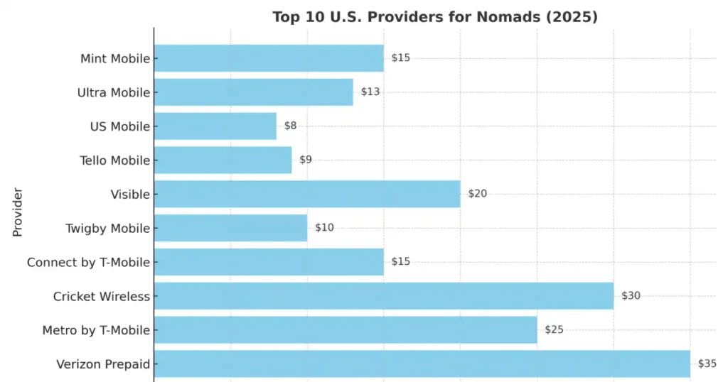 top providers eSIM and SIM 2025